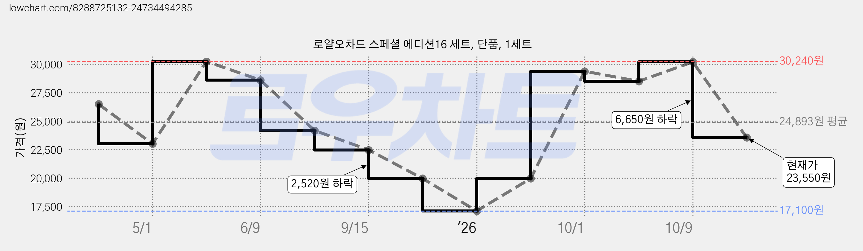 로얄오차드 스페셜 에디션16 세트, 단품, 1세트 가격 변동 차트, 현재가 23,550원, 관측 최저가 17,100원