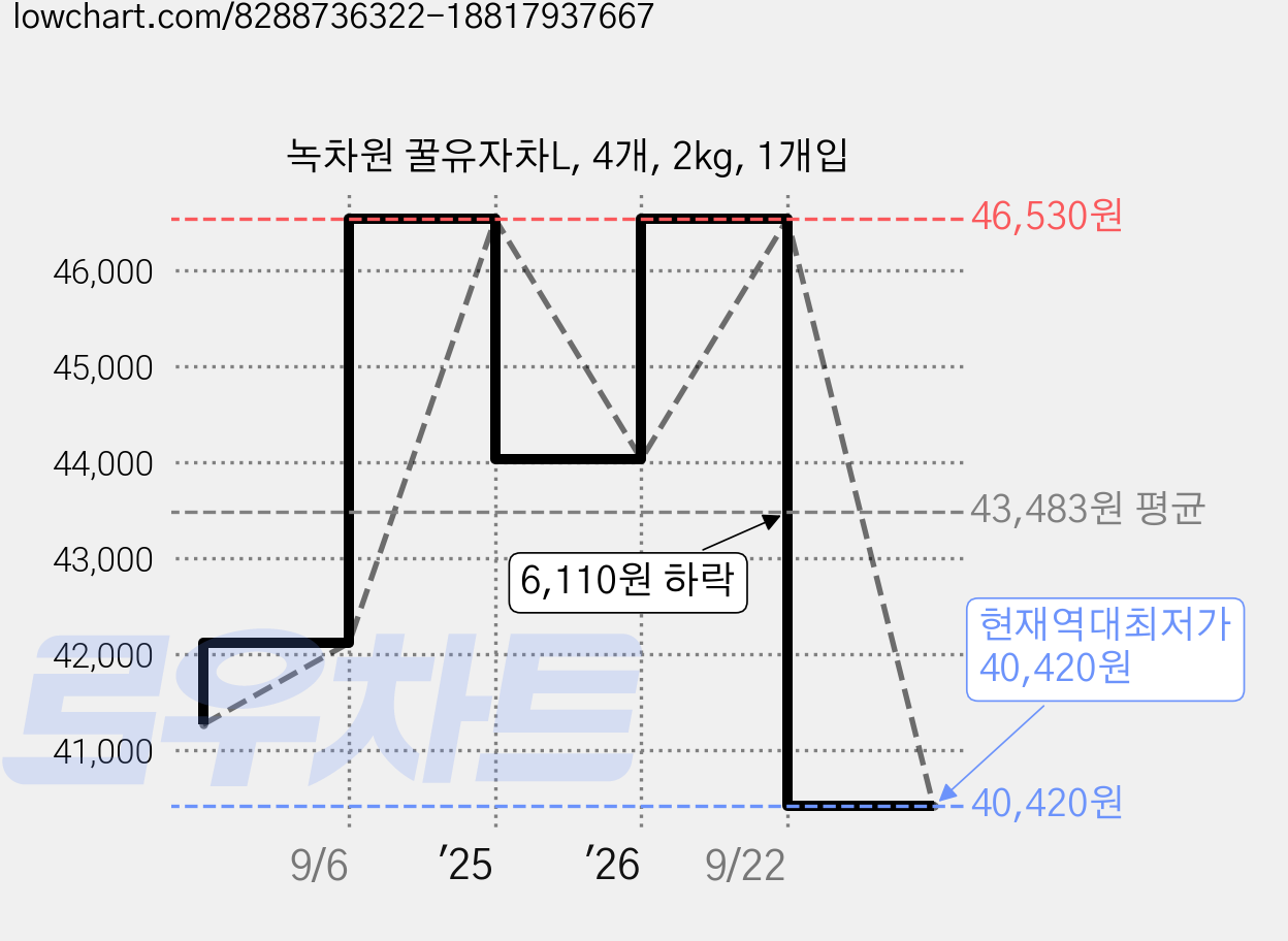 녹차원 꿀유자차L, 4개, 2kg, 1개입 가격 변동 차트, 현재가 40,420원, 역대최저가
