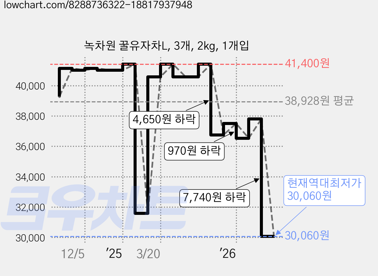 녹차원 꿀유자차L, 3개, 2kg, 1개입 가격 변동 차트, 현재가 30,060원, 역대최저가