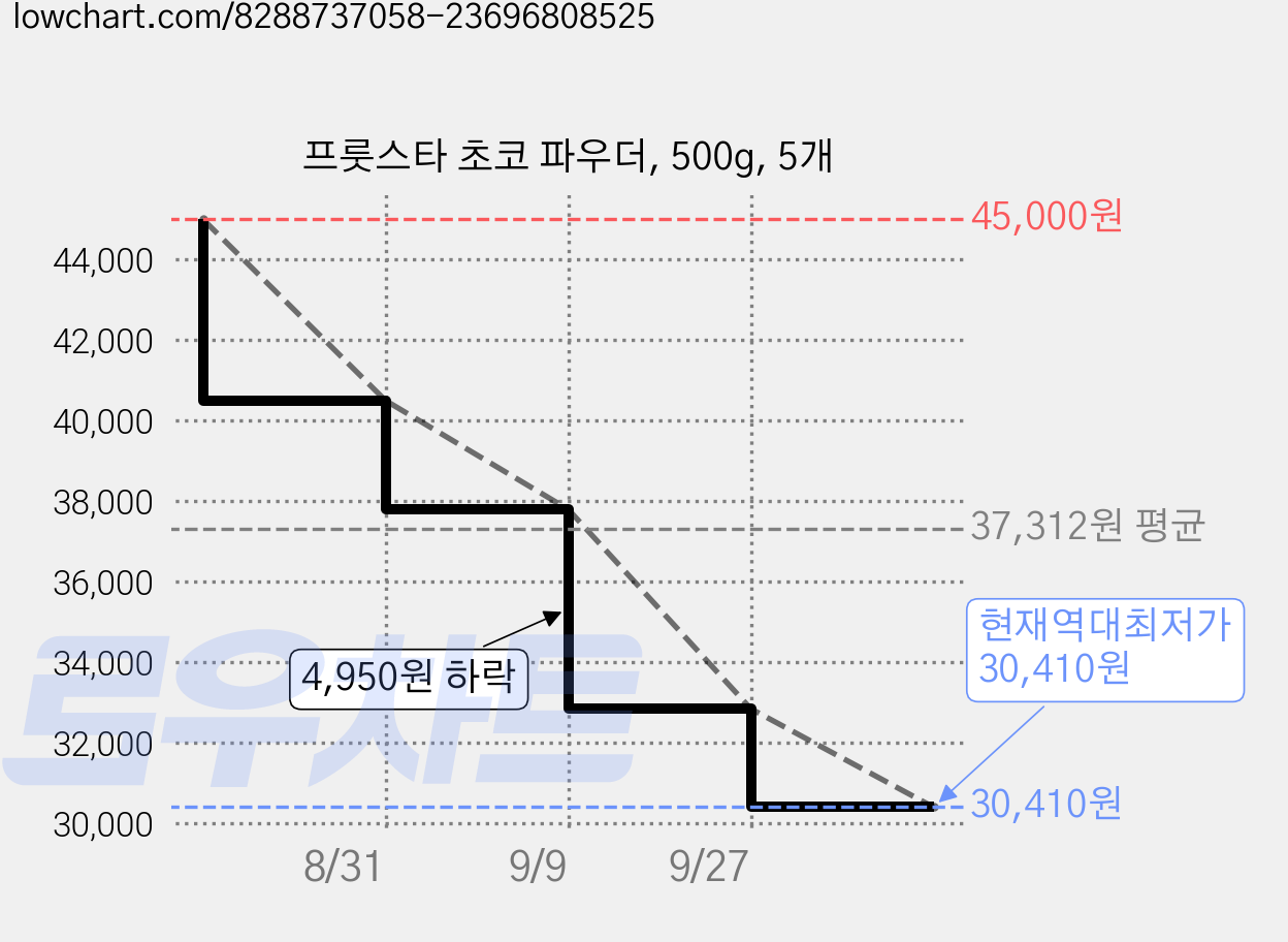 프룻스타 초코 파우더, 500g, 5개 가격 변동 차트, 현재가 30,410원, 역대최저가