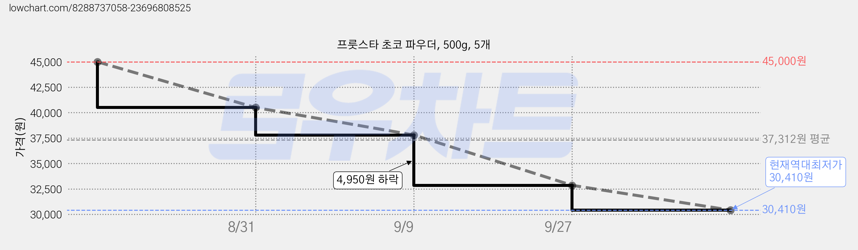 프룻스타 초코 파우더, 500g, 5개 가격 변동 차트, 현재가 30,410원, 역대최저가