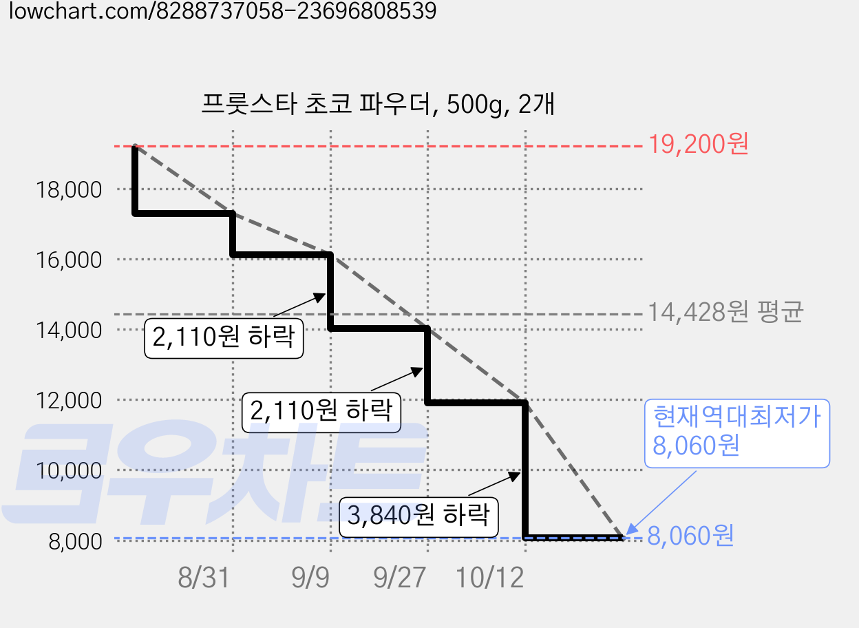 프룻스타 초코 파우더, 500g, 2개 가격 변동 차트, 현재가 8,060원, 역대최저가