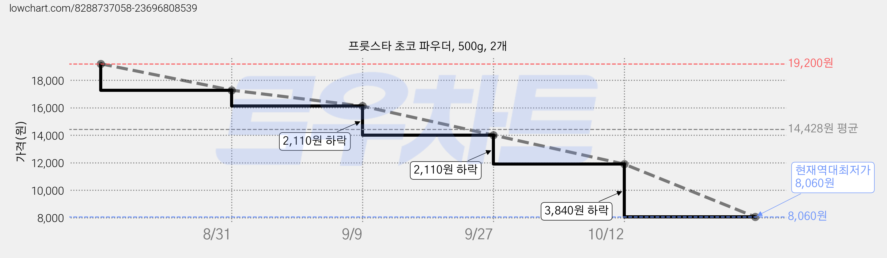 프룻스타 초코 파우더, 500g, 2개 가격 변동 차트, 현재가 8,060원, 역대최저가