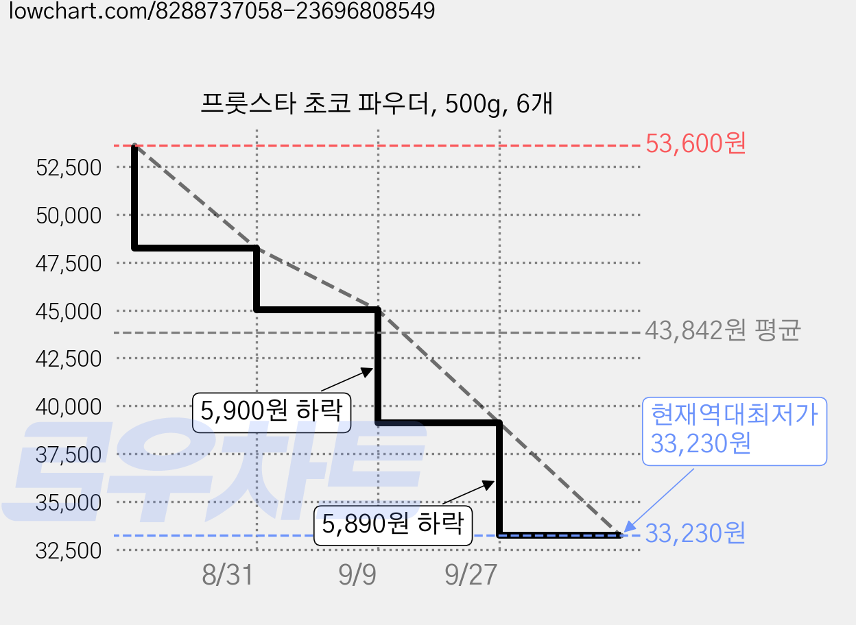 프룻스타 초코 파우더, 500g, 6개 가격 변동 차트, 현재가 33,230원, 역대최저가