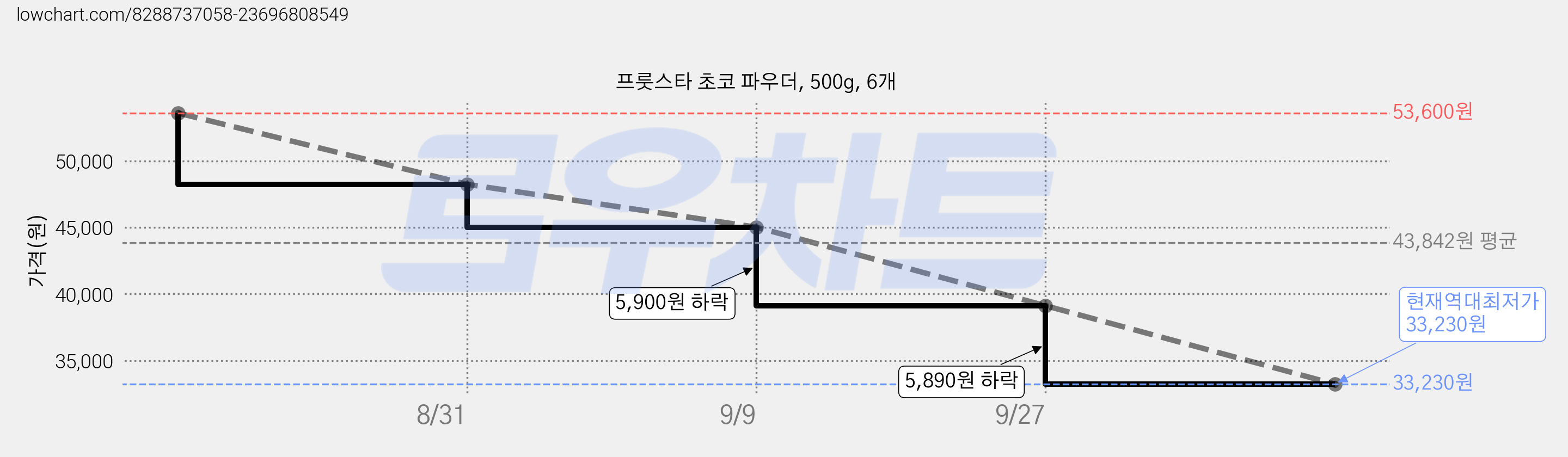 프룻스타 초코 파우더, 500g, 6개 가격 변동 차트, 현재가 33,230원, 역대최저가
