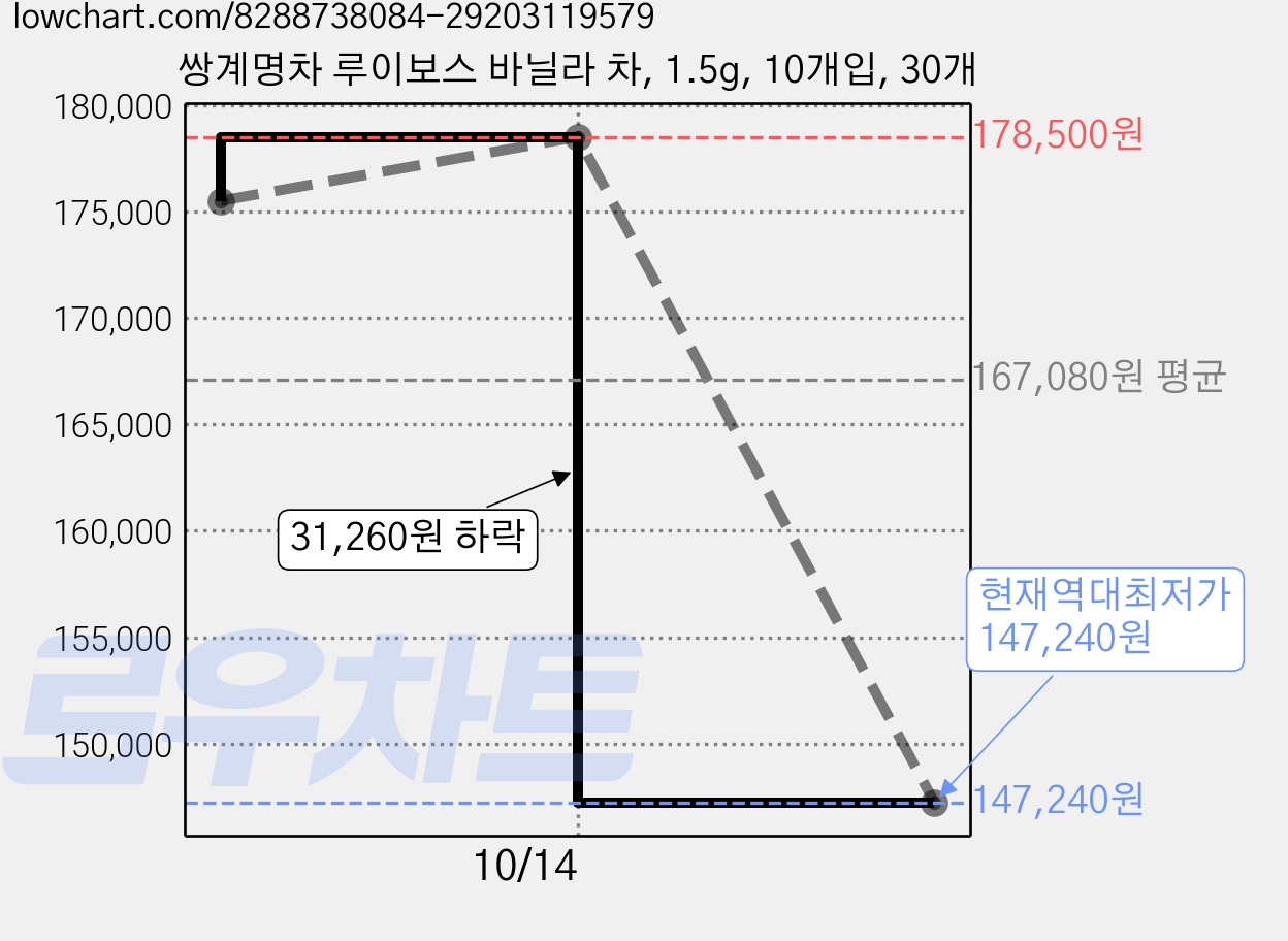 쌍계명차 루이보스 바닐라 차, 1.5g, 10개입, 30개 가격 변동 차트, 현재가 147,240원, 역대최저가