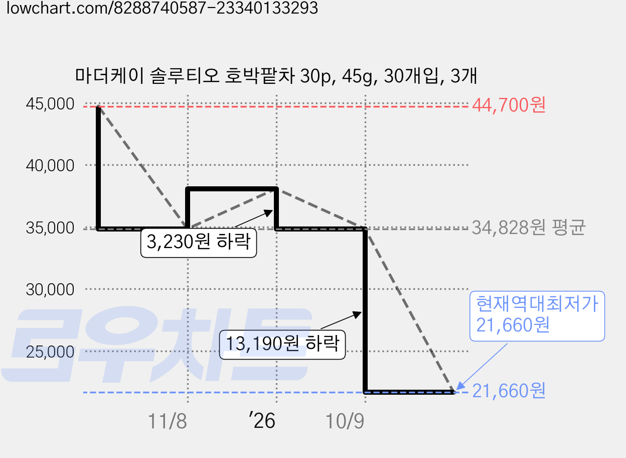 마더케이 솔루티오 호박팥차 30p, 45g, 30개입, 3개 가격 변동 차트, 현재가 21,660원, 역대최저가