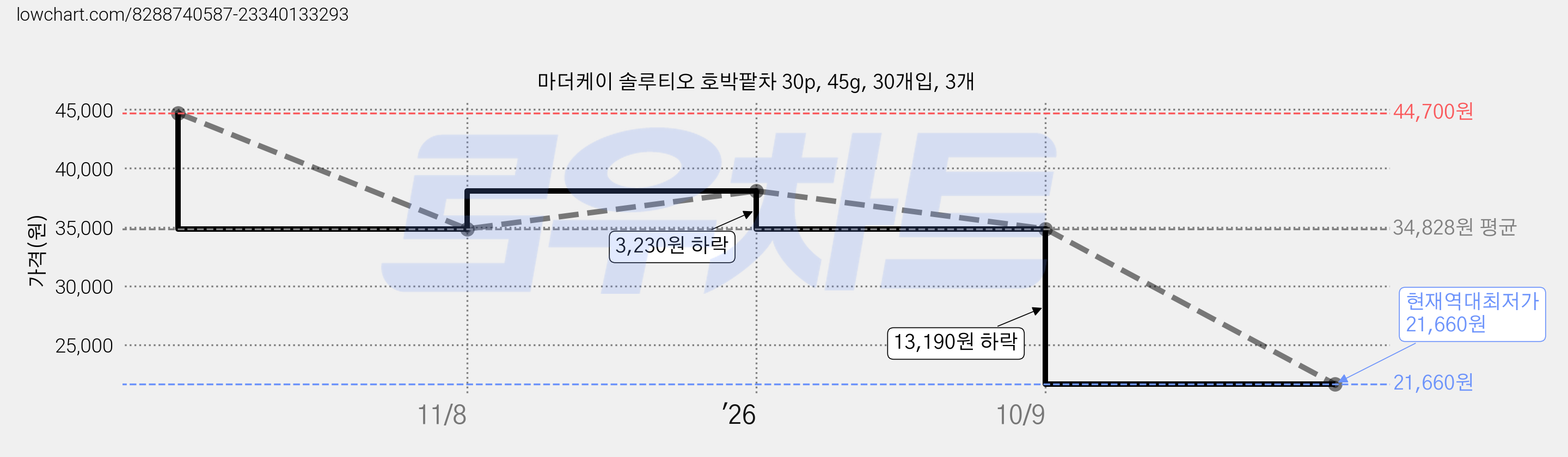 마더케이 솔루티오 호박팥차 30p, 45g, 30개입, 3개 가격 변동 차트, 현재가 21,660원, 역대최저가