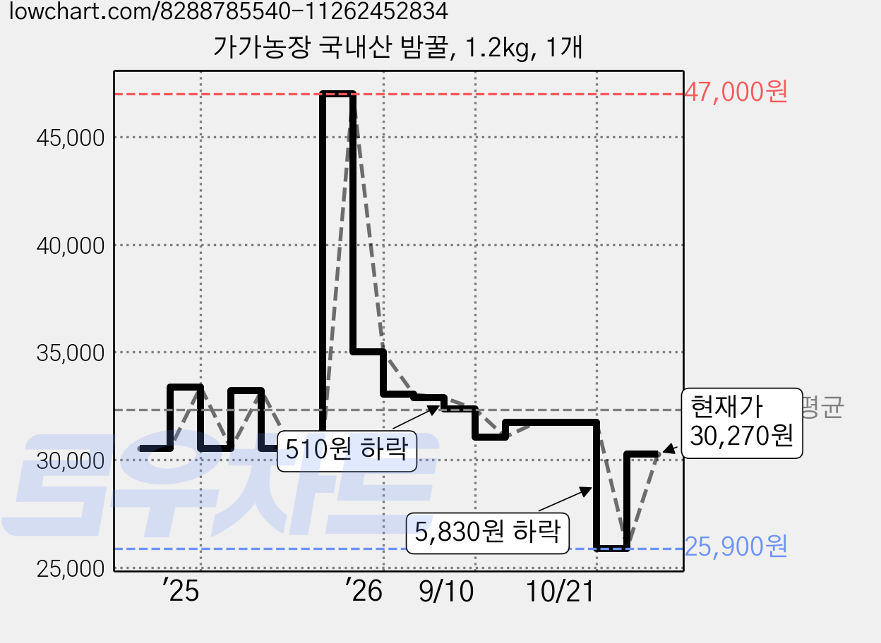 가가농장 국내산 밤꿀, 1.2kg, 1개 가격 변동 차트, 현재가 30,270원, 관측 최저가 25,900원