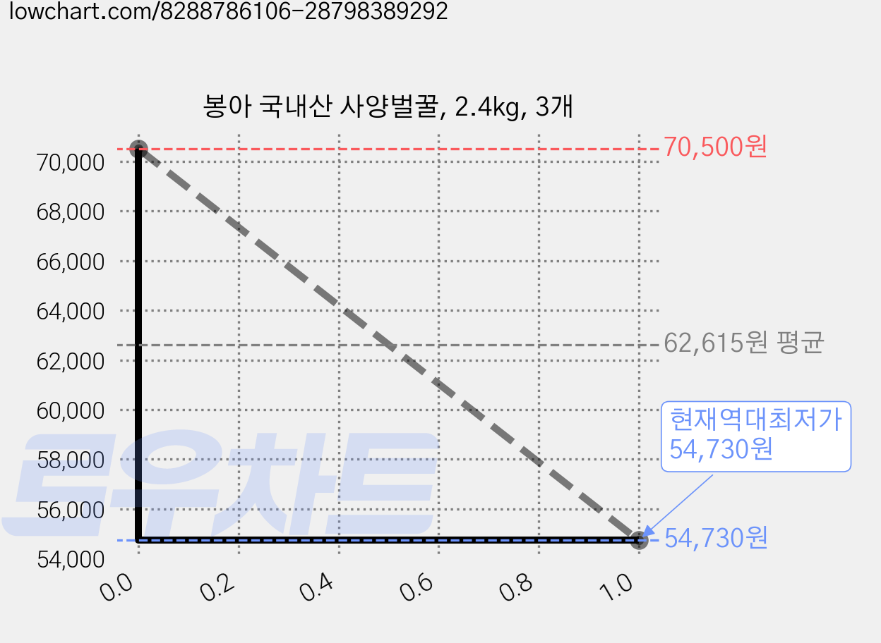 봉아 국내산 사양벌꿀, 2.4kg, 3개 가격 변동 차트, 현재가 54,730원, 역대최저가