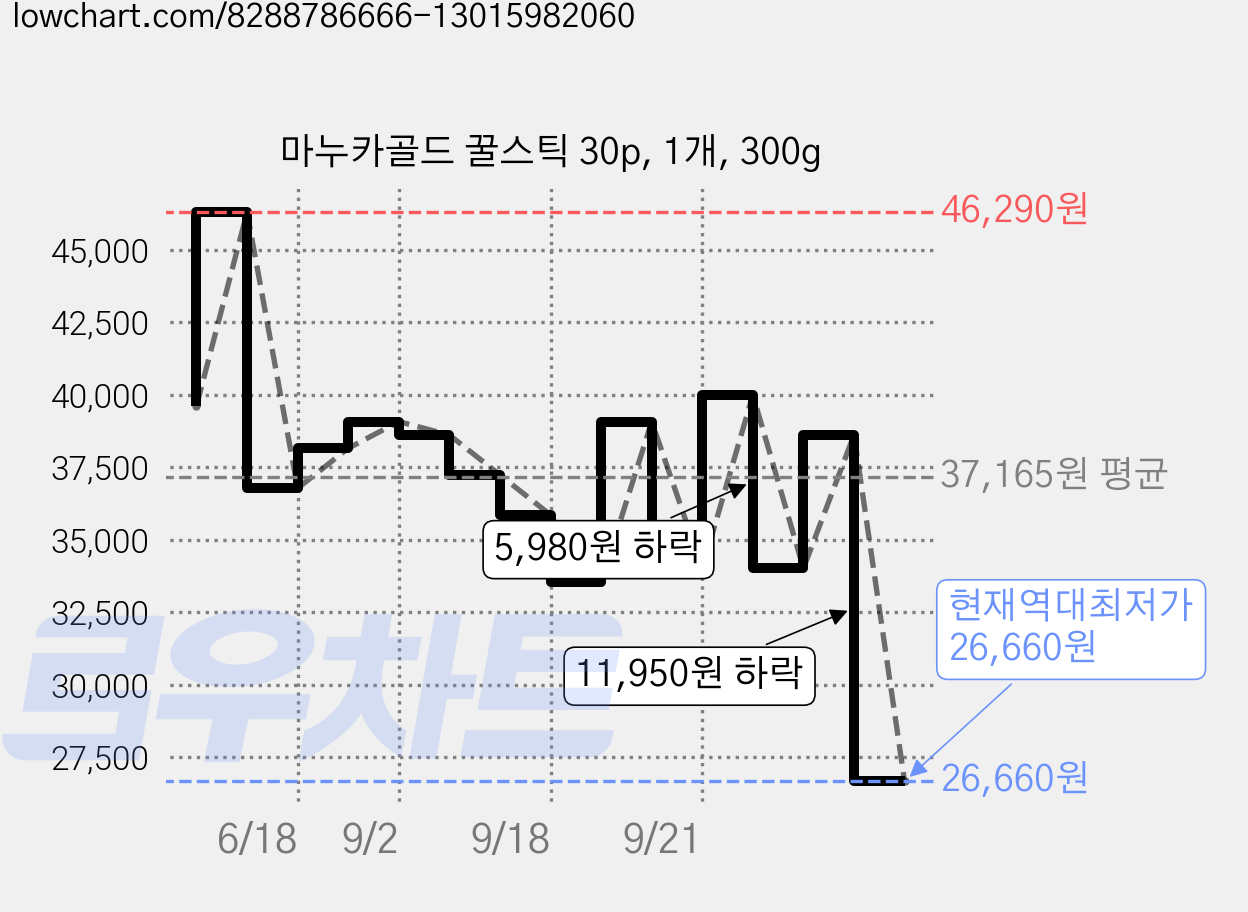 마누카골드 꿀스틱 30p, 1개, 300g 가격 변동 차트, 현재가 26,660원, 역대최저가