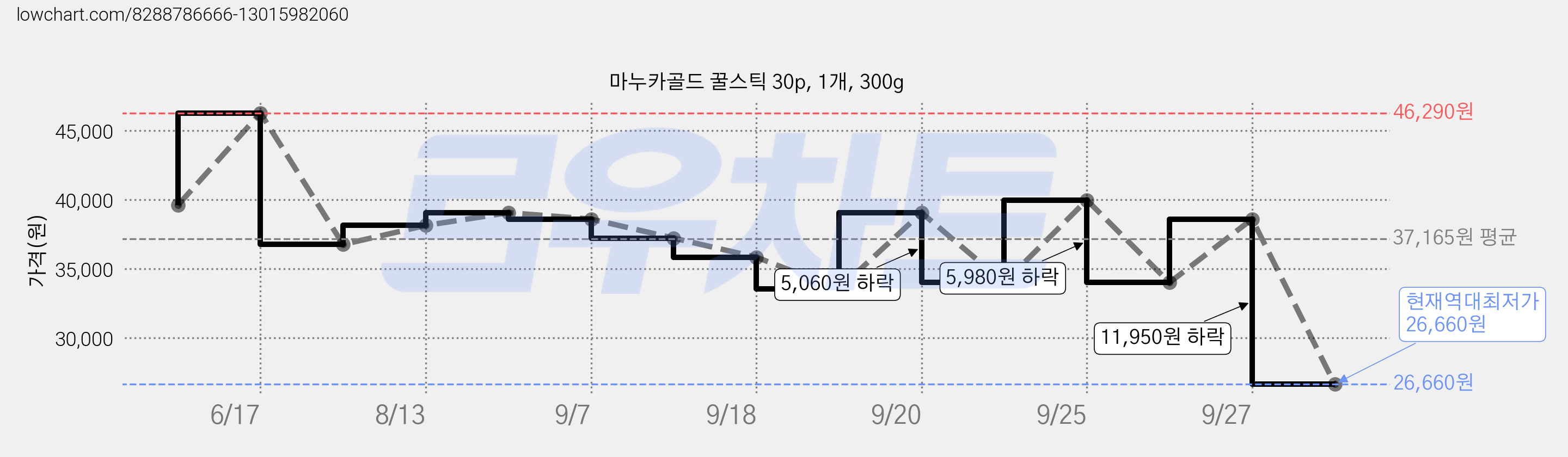 마누카골드 꿀스틱 30p, 1개, 300g 가격 변동 차트, 현재가 26,660원, 역대최저가