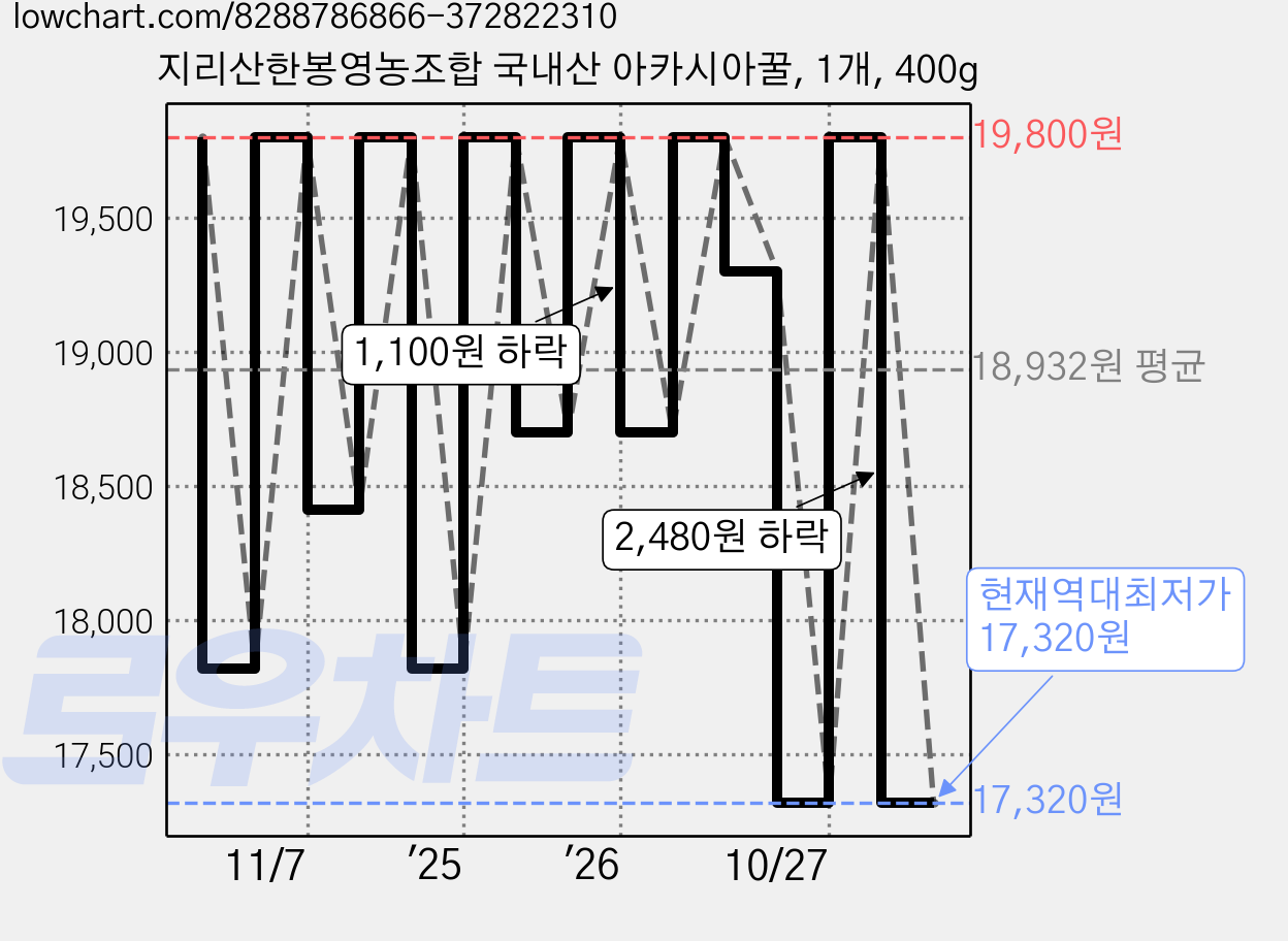 지리산한봉영농조합 국내산 아카시아꿀, 1개, 400g 가격 변동 차트, 현재가 17,320원, 역대최저가