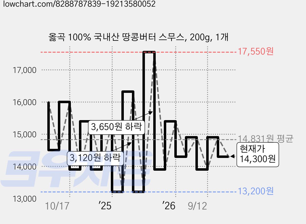 옳곡 100% 국내산 땅콩버터 스무스, 200g, 1개 가격 변동 차트, 현재가 14,300원, 관측 최저가 13,200원