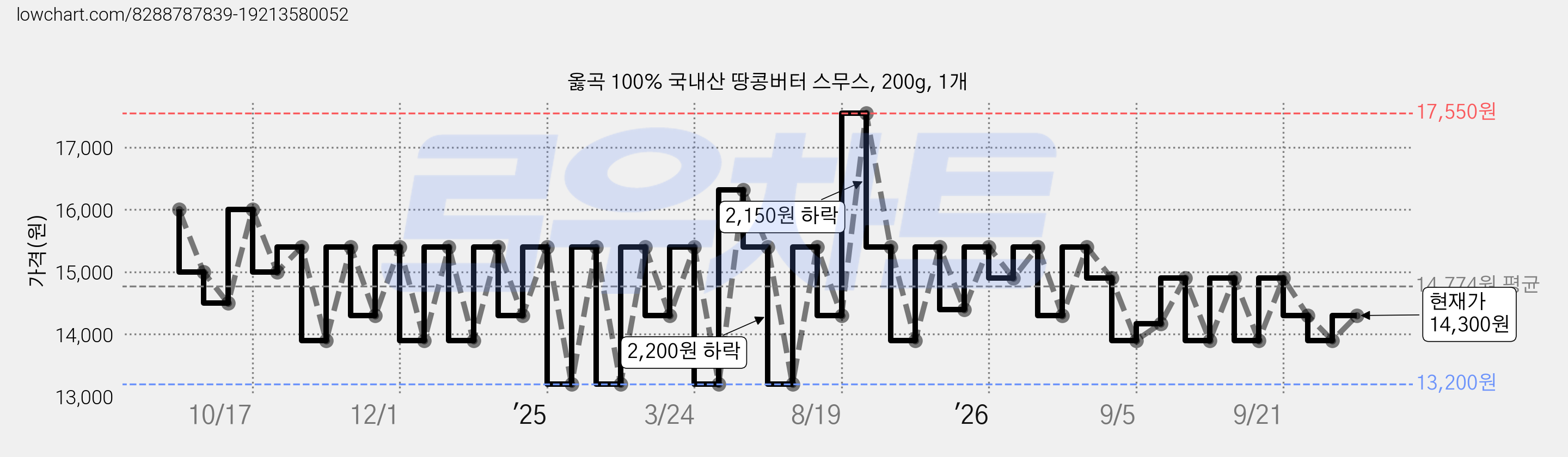옳곡 100% 국내산 땅콩버터 스무스, 200g, 1개 가격 변동 차트, 현재가 14,300원, 관측 최저가 13,200원
