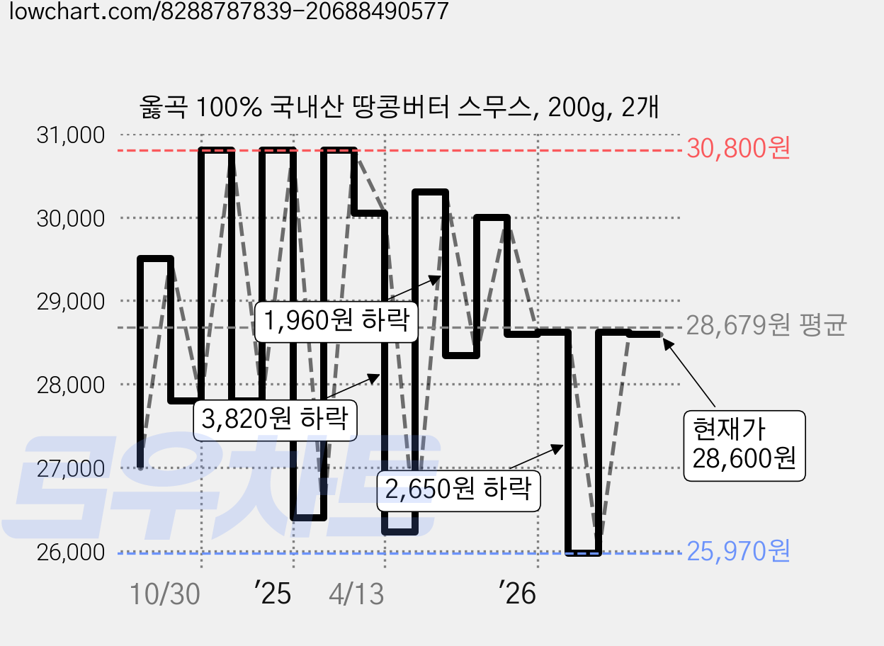 옳곡 100% 국내산 땅콩버터 스무스, 200g, 2개 가격 변동 차트, 현재가 28,600원, 관측 최저가 25,970원