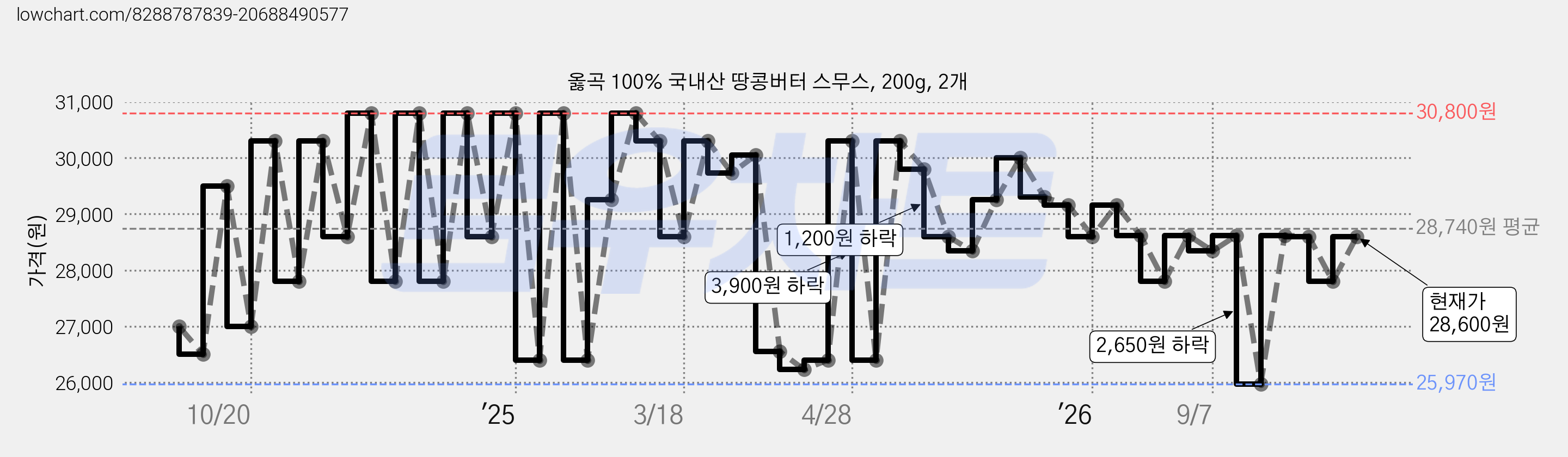 옳곡 100% 국내산 땅콩버터 스무스, 200g, 2개 가격 변동 차트, 현재가 28,600원, 관측 최저가 25,970원