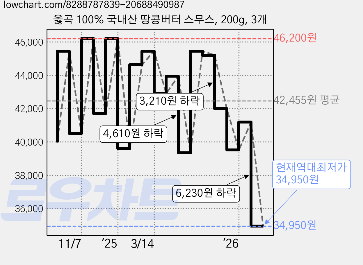 옳곡 100% 국내산 땅콩버터 스무스, 200g, 3개 가격 변동 차트, 현재가 34,950원, 역대최저가