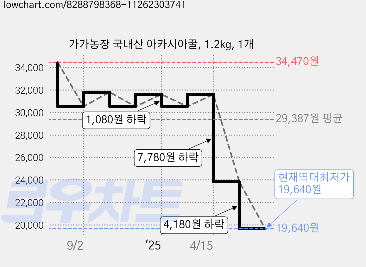 가가농장 국내산 아카시아꿀, 1.2kg, 1개 가격 변동 차트, 현재가 19,640원, 역대최저가