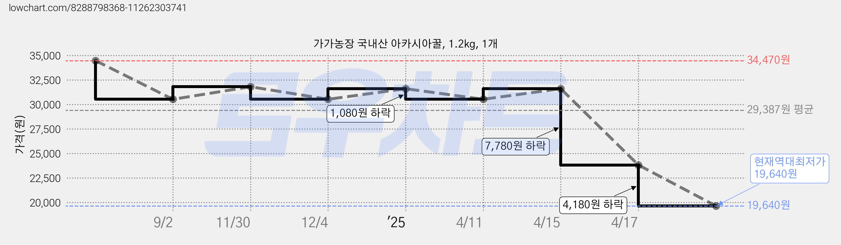 가가농장 국내산 아카시아꿀, 1.2kg, 1개 가격 변동 차트, 현재가 19,640원, 역대최저가