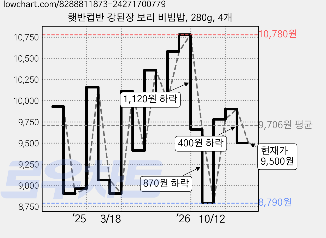햇반컵반 강된장 보리 비빔밥, 280g, 4개 가격 변동 차트, 현재가 9,500원, 관측 최저가 8,300원