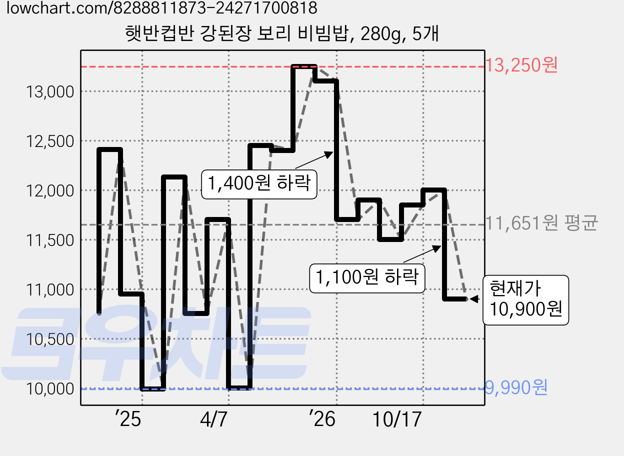 햇반컵반 강된장 보리 비빔밥, 280g, 5개 가격 변동 차트, 현재가 10,900원, 관측 최저가 9,990원