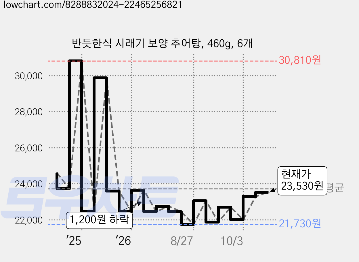 반듯한식 시래기 보양 추어탕, 460g, 6개 가격 변동 차트, 현재가 22,000원, 관측 최저가 21,730원