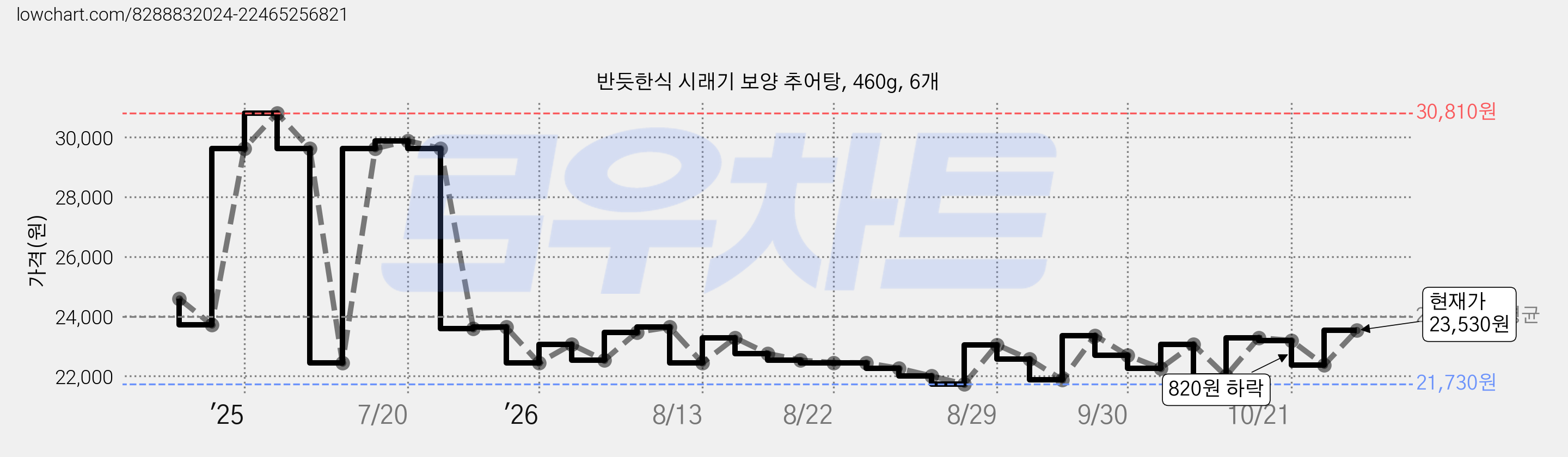 반듯한식 시래기 보양 추어탕, 460g, 6개 가격 변동 차트, 현재가 22,000원, 관측 최저가 21,730원