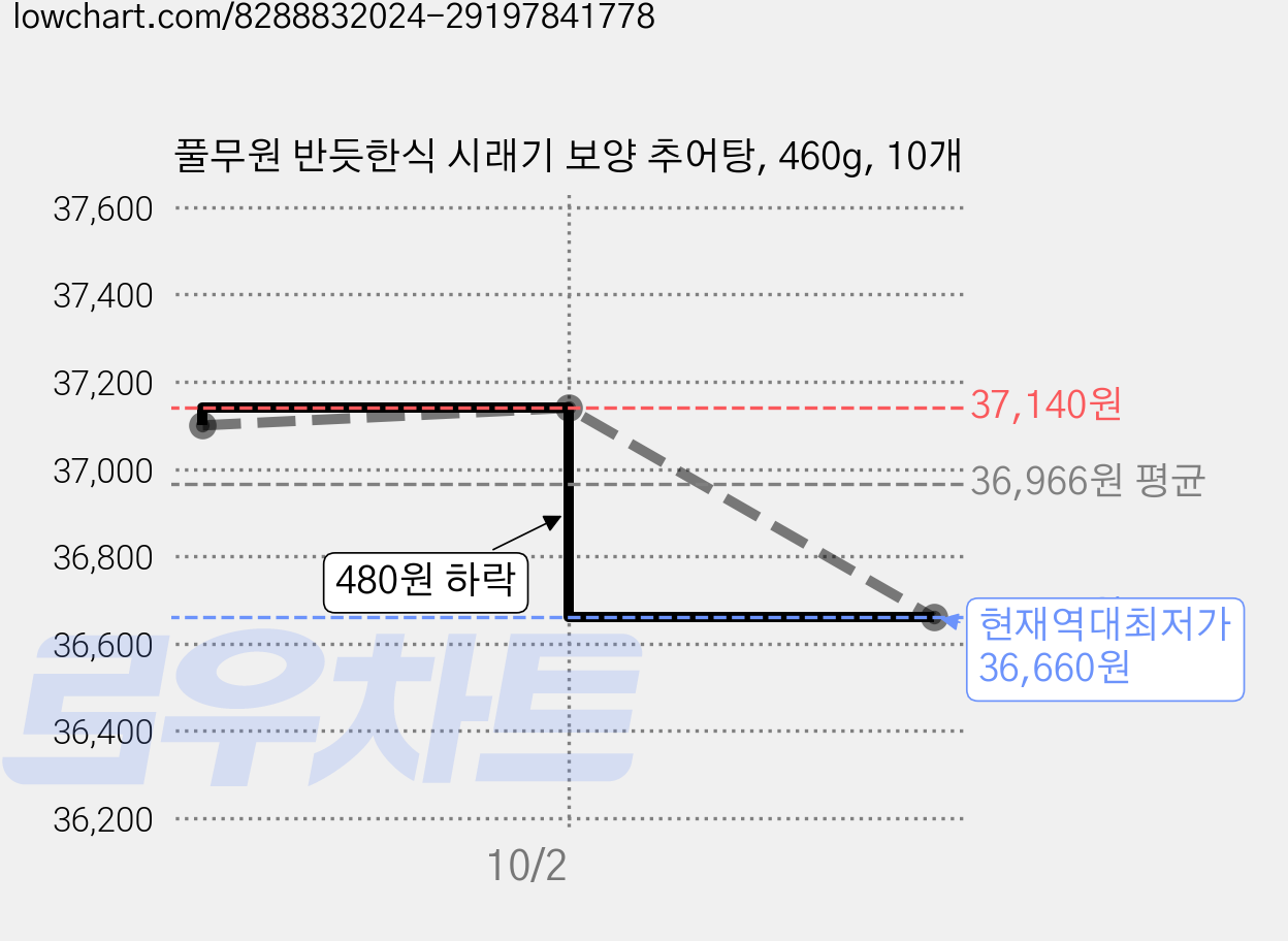 풀무원 반듯한식 시래기 보양 추어탕, 460g, 10개 가격 변동 차트, 현재가 36,660원, 역대최저가