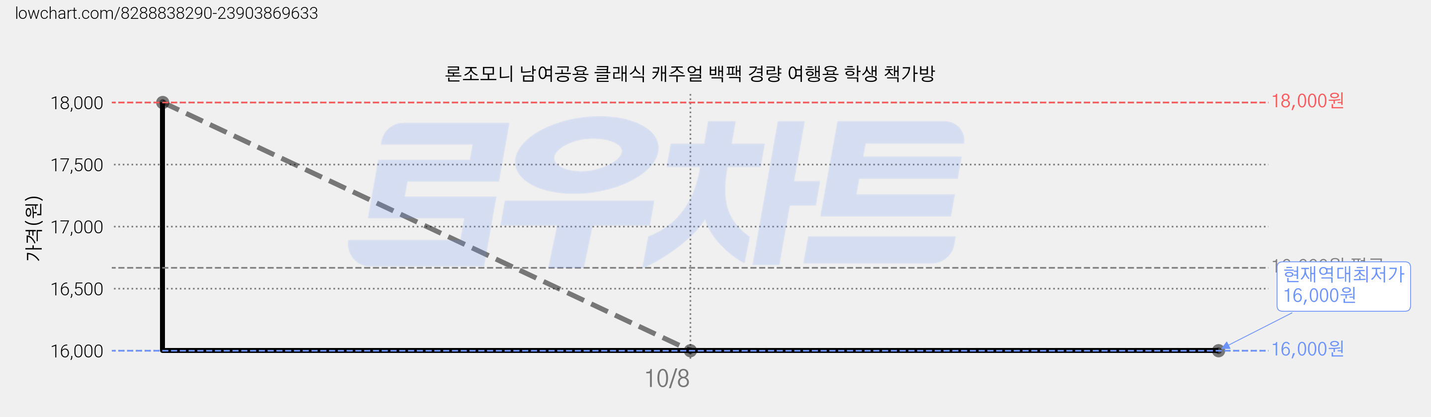 론조모니 남여공용 클래식 캐주얼 백팩 경량 여행용 학생 책가방 가격 변동 차트, 현재가 16,000원, 역대최저가