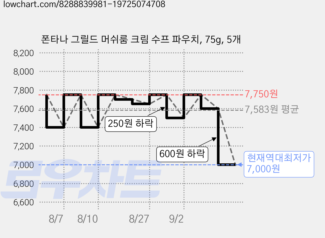 폰타나 그릴드 머쉬룸 크림 수프 파우치, 75g, 5개 가격 변동 차트, 현재가 7,000원, 역대최저가