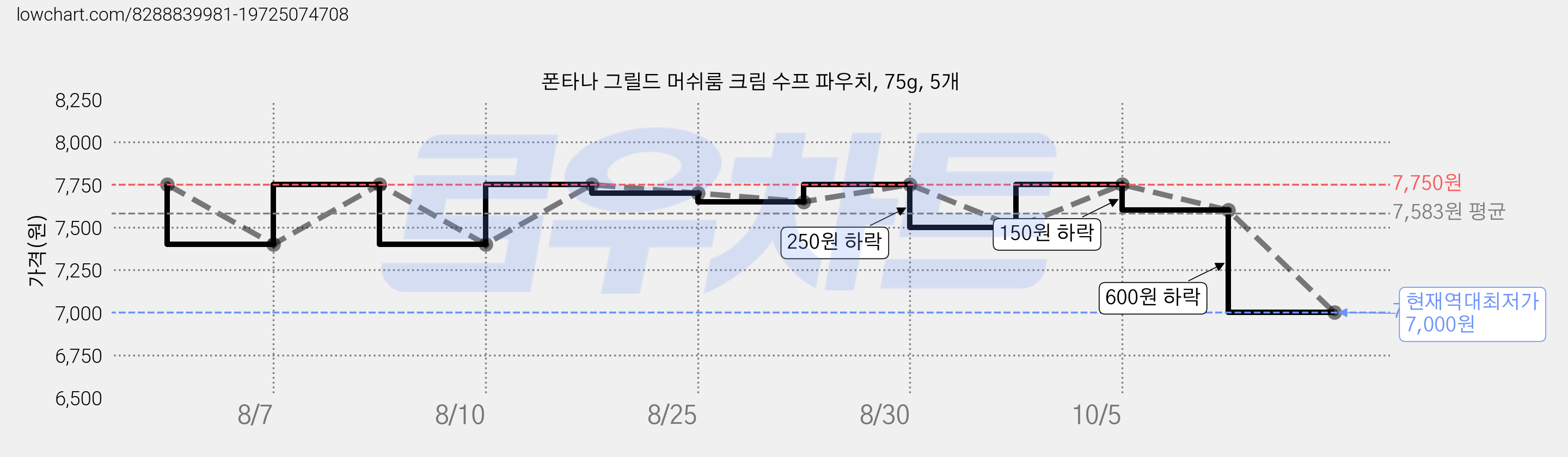 폰타나 그릴드 머쉬룸 크림 수프 파우치, 75g, 5개 가격 변동 차트, 현재가 7,000원, 역대최저가