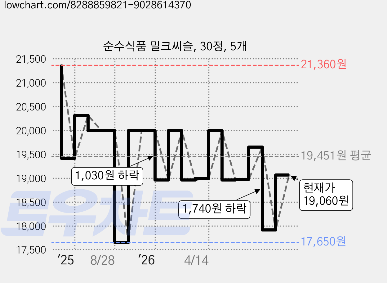 순수식품 밀크씨슬, 30정, 5개 가격 변동 차트, 현재가 19,060원, 관측 최저가 17,650원