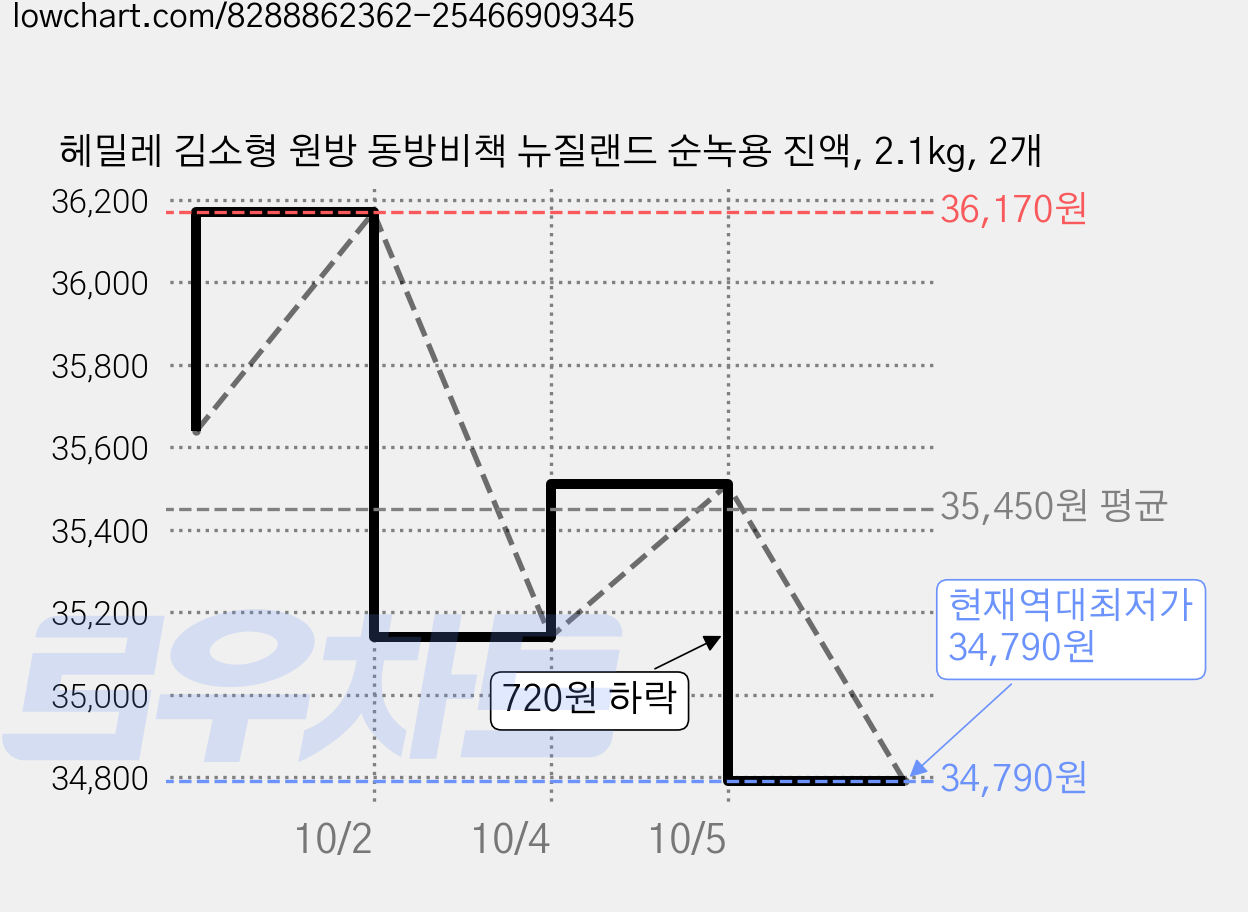 헤밀레 김소형 원방 동방비책 뉴질랜드 순녹용 진액, 2.1kg, 2개 가격 변동 차트, 현재가 34,790원, 역대최저가
