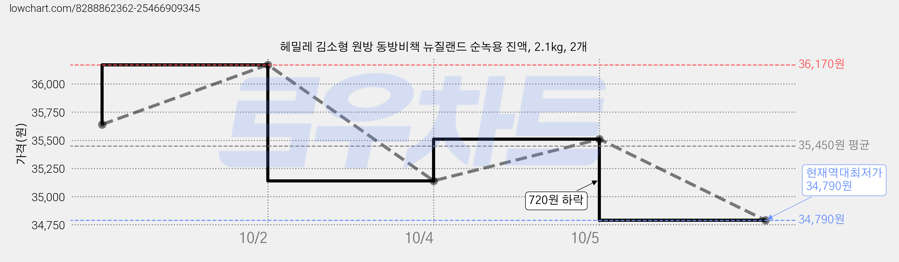 헤밀레 김소형 원방 동방비책 뉴질랜드 순녹용 진액, 2.1kg, 2개 가격 변동 차트, 현재가 34,790원, 역대최저가