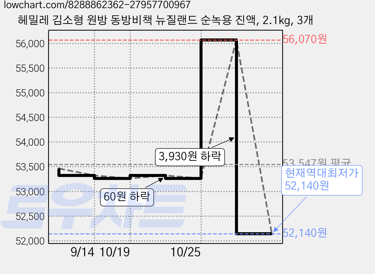 헤밀레 김소형 원방 동방비책 뉴질랜드 순녹용 진액, 2.1kg, 3개 가격 변동 차트, 현재가 52,140원, 역대최저가