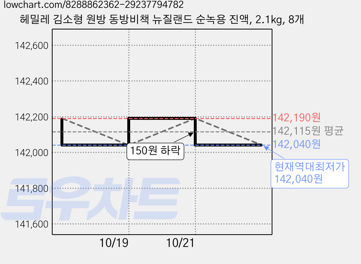 헤밀레 김소형 원방 동방비책 뉴질랜드 순녹용 진액, 2.1kg, 8개 가격 변동 차트, 현재가 142,040원, 역대최저가