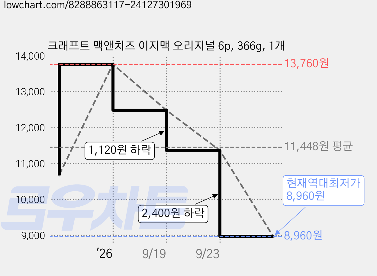크래프트 맥앤치즈 이지맥 오리지널 6p, 366g, 1개 가격 변동 차트, 현재가 8,960원, 역대최저가
