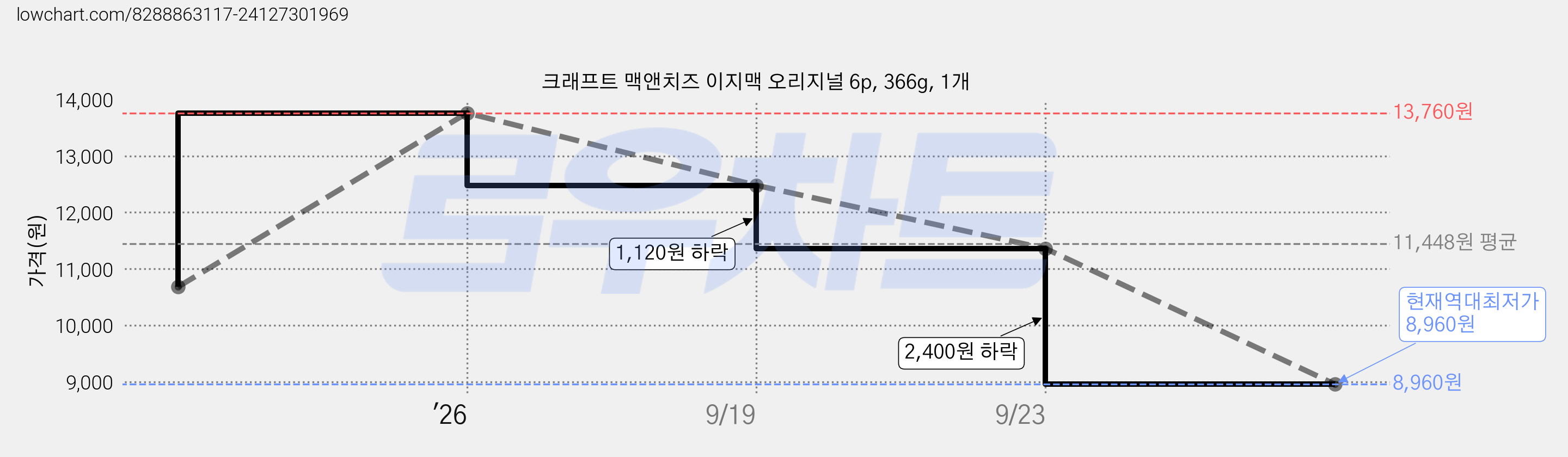 크래프트 맥앤치즈 이지맥 오리지널 6p, 366g, 1개 가격 변동 차트, 현재가 8,960원, 역대최저가