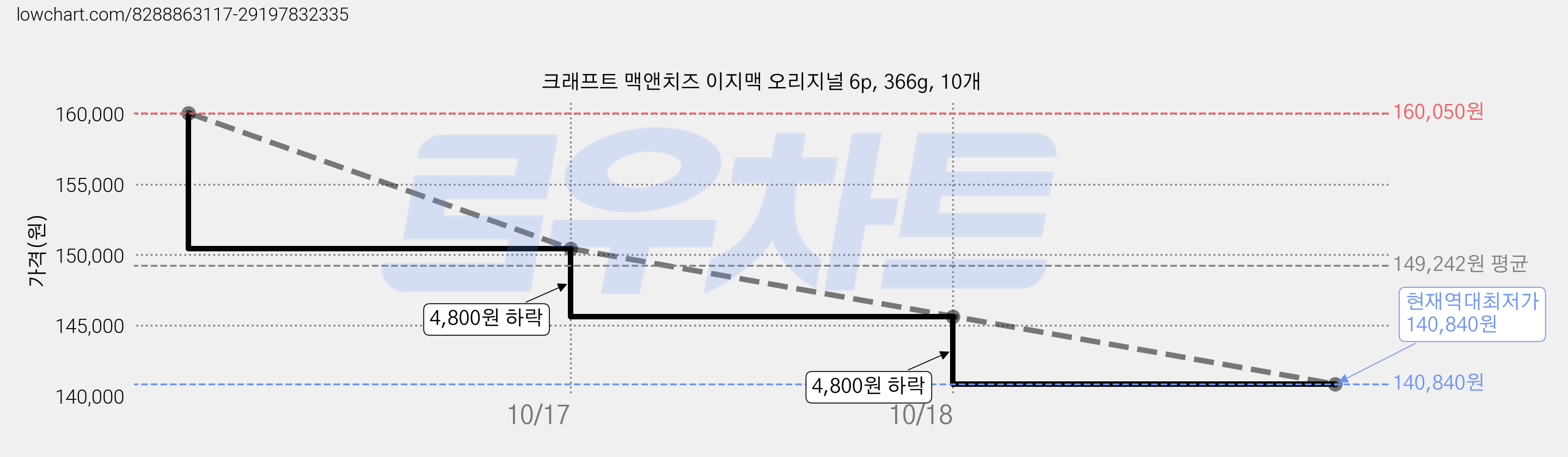 크래프트 맥앤치즈 이지맥 오리지널 6p, 366g, 10개 가격 변동 차트, 현재가 140,840원, 역대최저가