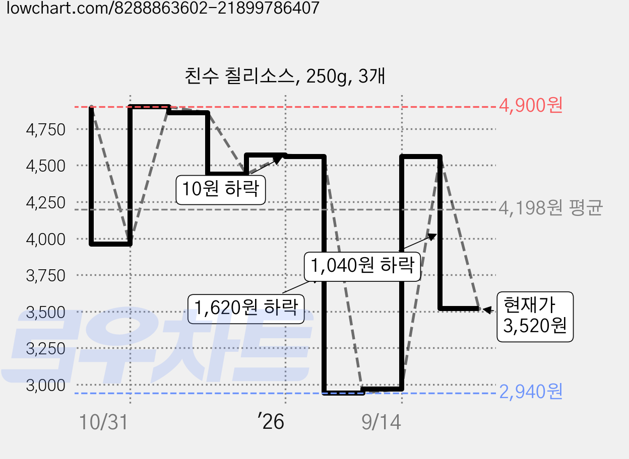 친수 칠리소스, 250g, 3개 가격 변동 차트, 현재가 3,520원, 관측 최저가 2,940원