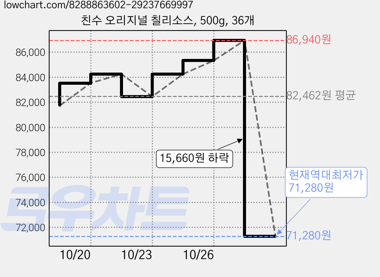 친수 오리지널 칠리소스, 500g, 36개 가격 변동 차트, 현재가 71,280원, 역대최저가