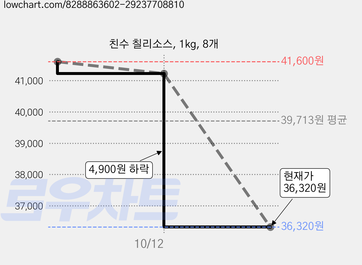 친수 칠리소스, 1kg, 8개 가격 변동 차트, 현재가 36,320원, 관측 최저가 35,520원