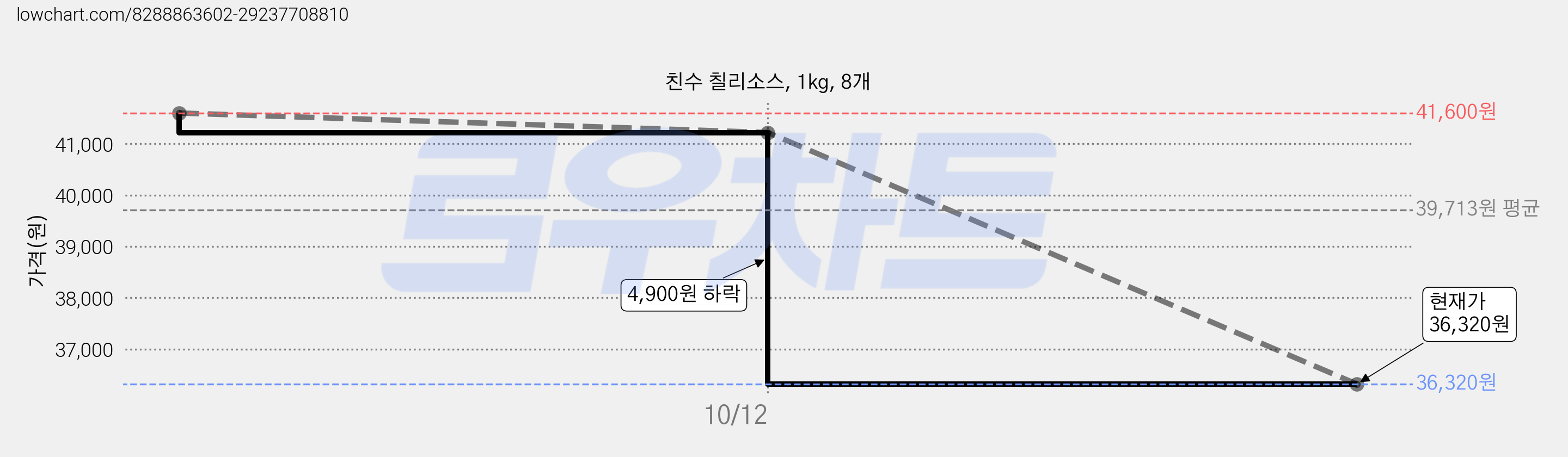 친수 칠리소스, 1kg, 8개 가격 변동 차트, 현재가 36,320원, 관측 최저가 35,520원