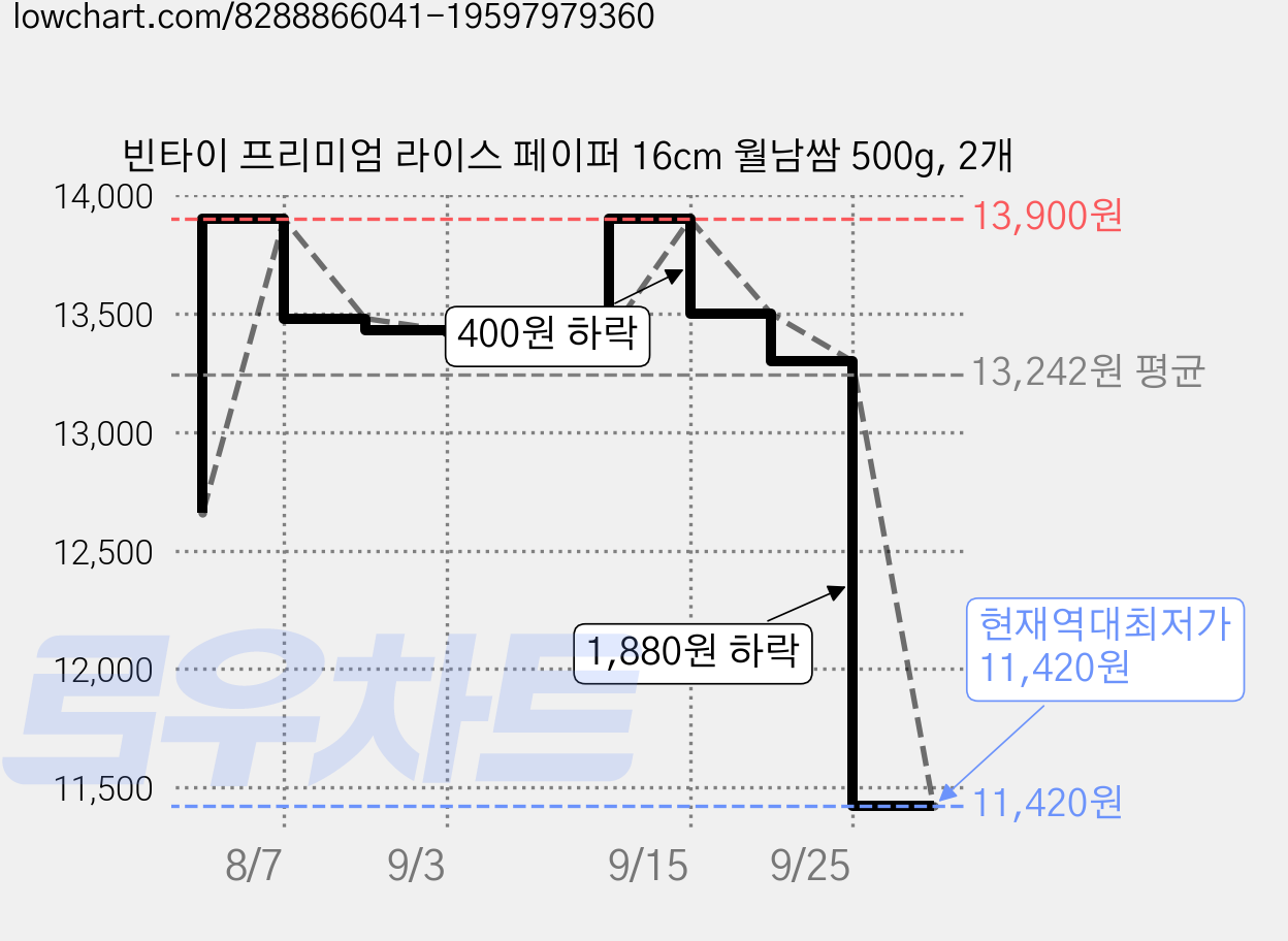 빈타이 프리미엄 라이스 페이퍼 16cm 월남쌈 500g, 2개 가격 변동 차트, 현재가 11,420원, 역대최저가