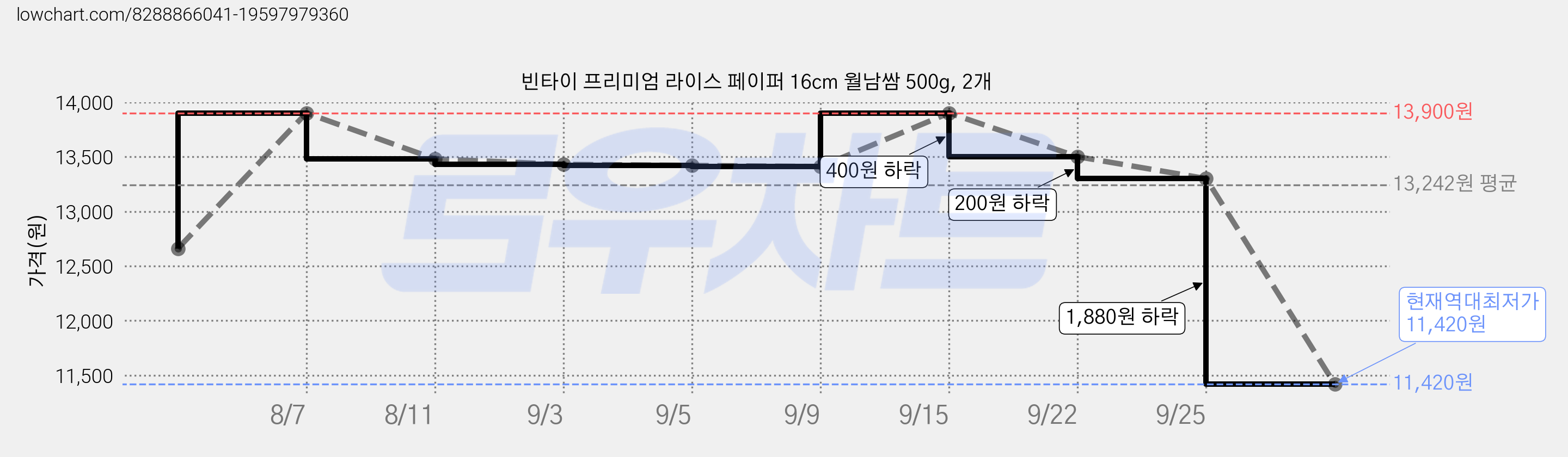 빈타이 프리미엄 라이스 페이퍼 16cm 월남쌈 500g, 2개 가격 변동 차트, 현재가 11,420원, 역대최저가