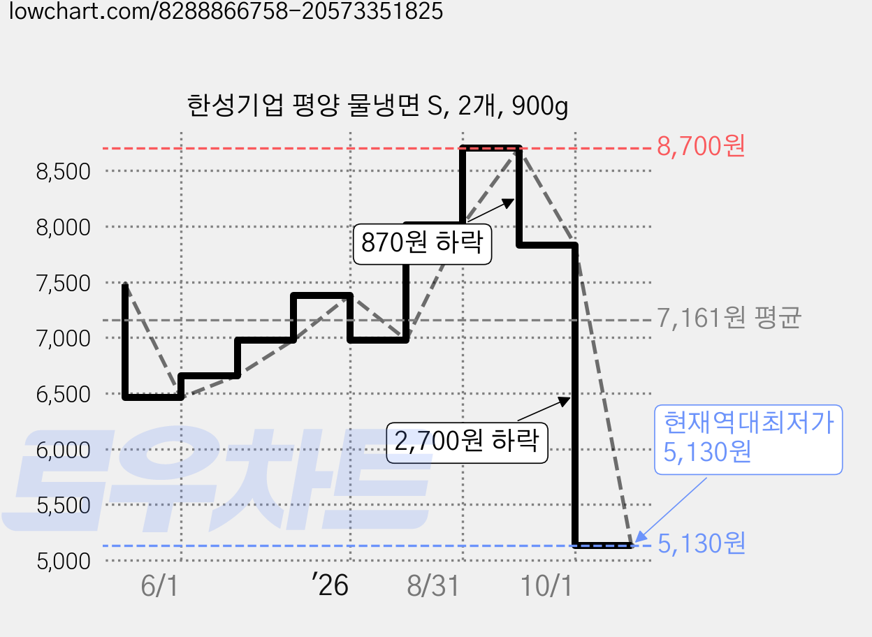 한성기업 평양 물냉면 S, 2개, 900g 가격 변동 차트, 현재가 5,130원, 역대최저가