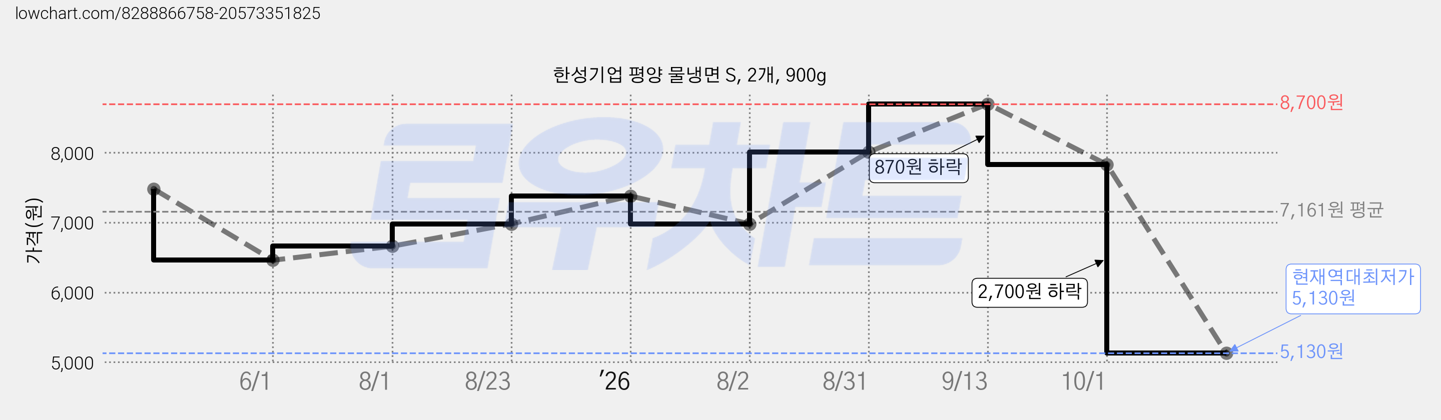 한성기업 평양 물냉면 S, 2개, 900g 가격 변동 차트, 현재가 5,130원, 역대최저가