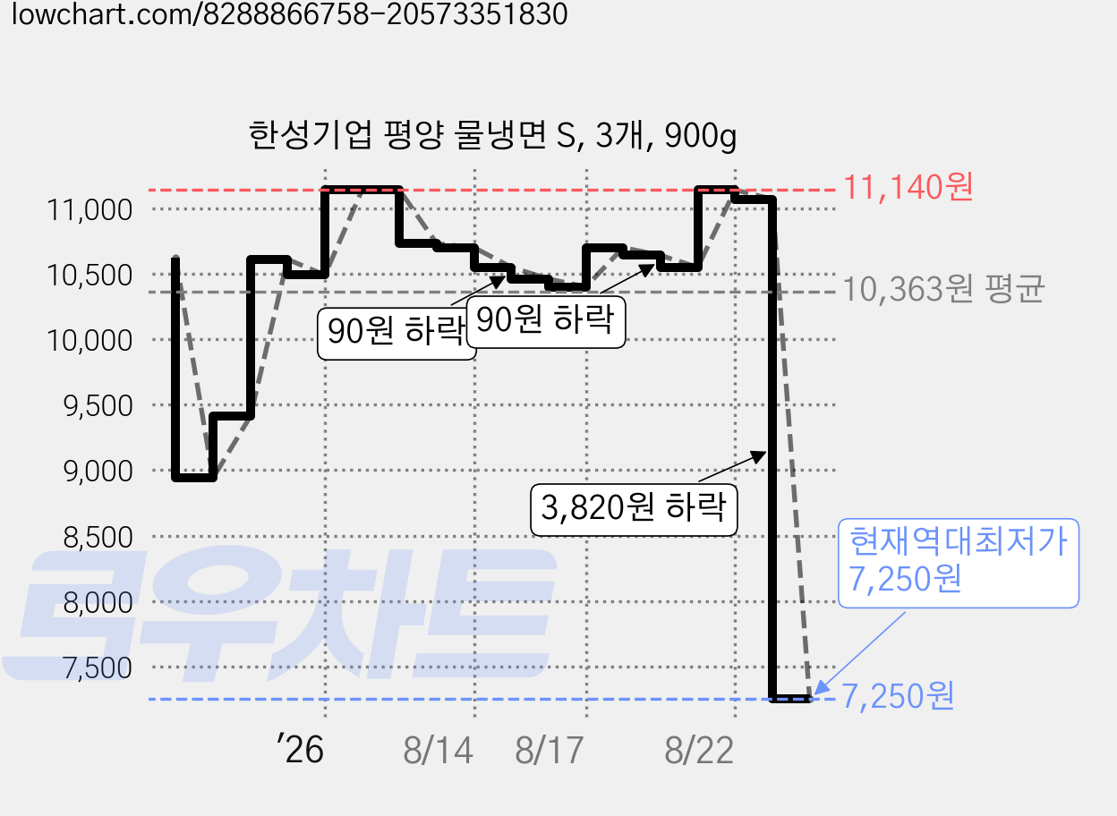 한성기업 평양 물냉면 S, 3개, 900g 가격 변동 차트, 현재가 7,250원, 역대최저가
