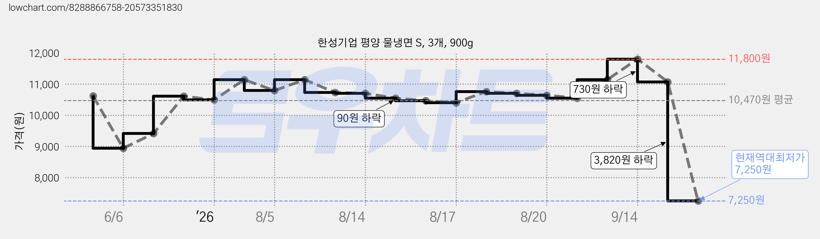 한성기업 평양 물냉면 S, 3개, 900g 가격 변동 차트, 현재가 7,250원, 역대최저가